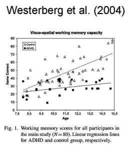 Westerberg H, Hirvikoski T, Forssberg H, Klingberg T. Visuo-spatial working memory span: a sensitive measure of cognitive deficits in children with ADHD. Child Neuropsychol. 2004;10:155-61.
