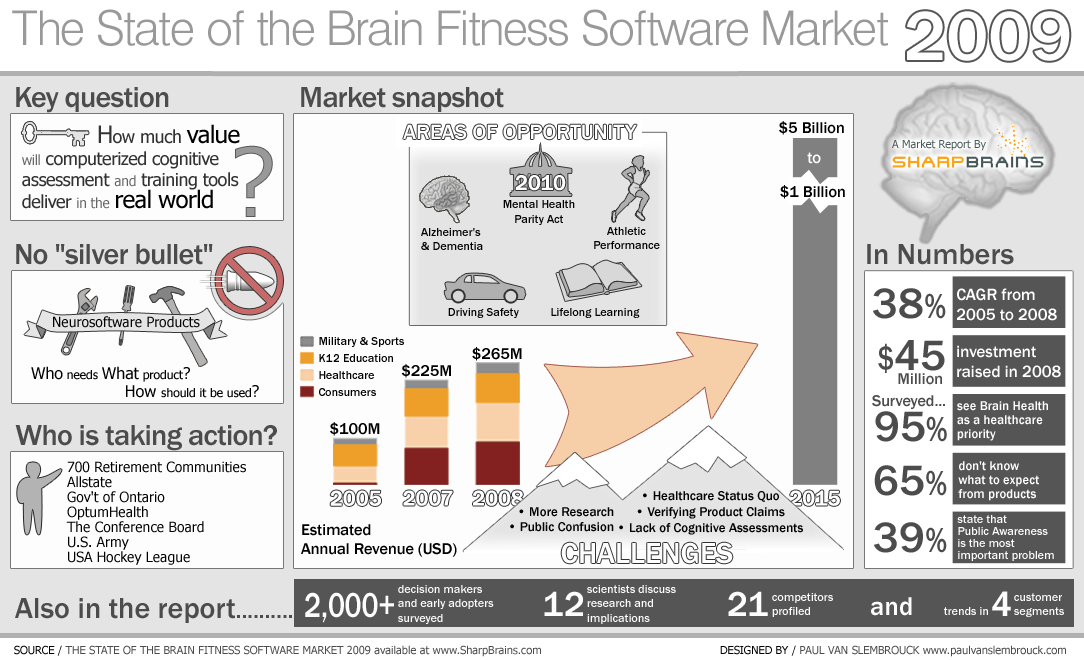 State of the Brain Fitness/ Training Market