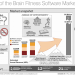brain fitness market infographic