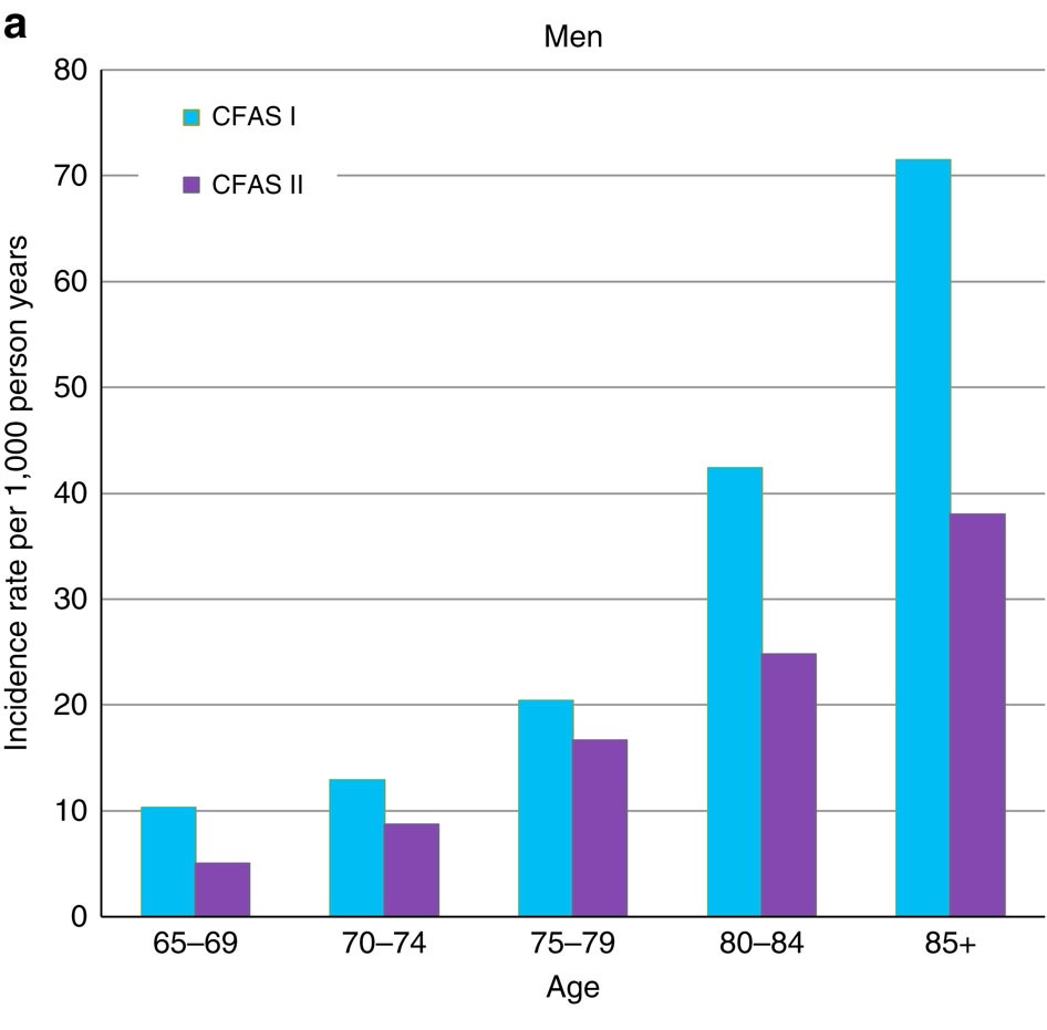 -- Incidence rate of dementia per 1,000 person years in CFAS I and CFAS II by age at baseline interview. Natural scale. Source: Study below