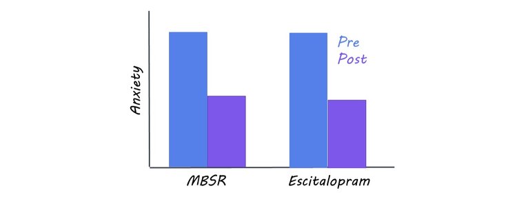 8-week Mindfulness-Based mostly Stress Discount (MBSR) course discovered to be as efficient as Lexapro (escitalopram) to deal with adults with nervousness problems, and with far